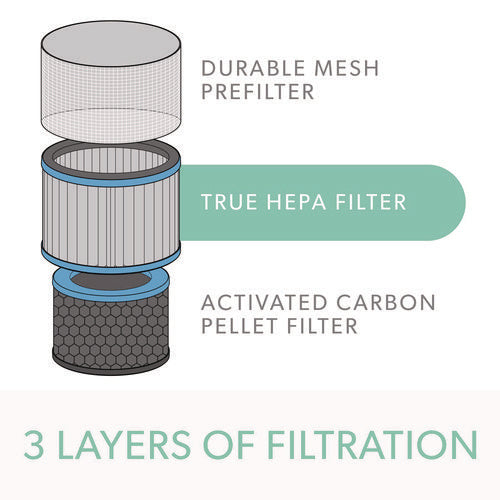 TruSens True Hepa And Allergy Replacement Filters For Trusens Medium Air Purifiers